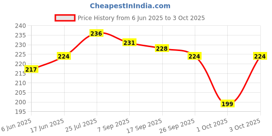 flipkart.com provogue Men Casual Multicolor Nylon Belt provogue Price History Graph from 6 Jun 2025 to 3 Oct 2025