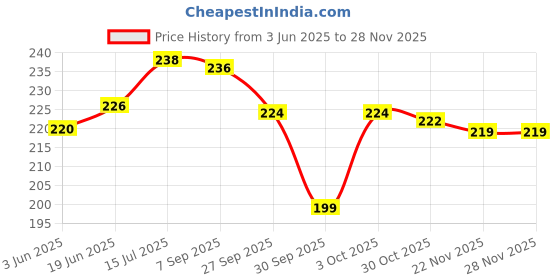 flipkart.com provogue Men Casual Multicolor Nylon Belt provogue Price History Graph from 3 Jun 2025 to 26 Nov 2025