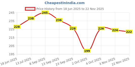 flipkart.com provogue Men Casual Multicolor Nylon Belt provogue Price History Graph from 18 Jun 2025 to 22 Nov 2025