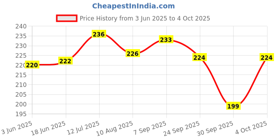 flipkart.com provogue Men Casual Multicolor Nylon Belt provogue Price History Graph from 3 Jun 2025 to 4 Oct 2025