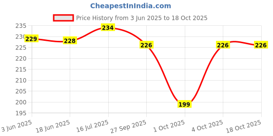 flipkart.com provogue Men Casual Multicolor Nylon Belt provogue Price History Graph from 3 Jun 2025 to 18 Oct 2025