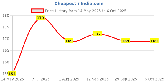 flipkart.com provogue Men Formal Brown Artificial Leather Wallet provogue Price History Graph from 14 May 2025 to 5 Oct 2025
