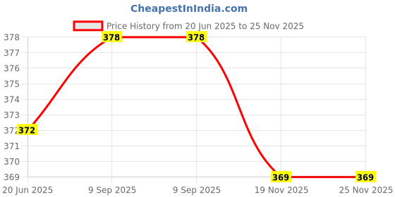 flipkart.com provogue Men Formal Brown Genuine Leather Belt provogue Price History Graph from 20 Jun 2025 to 25 Nov 2025