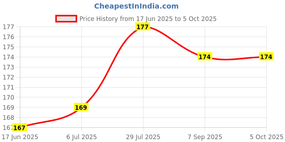 flipkart.com provogue Men Formal Tan Artificial Leather Wallet provogue Price History Graph from 17 Jun 2025 to 4 Oct 2025