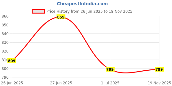 flipkart.com provogue Men Sandal provogue Price History Graph from 26 Jun 2025 to 18 Nov 2025