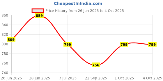 flipkart.com provogue Men Sandal provogue Price History Graph from 26 Jun 2025 to 4 Oct 2025