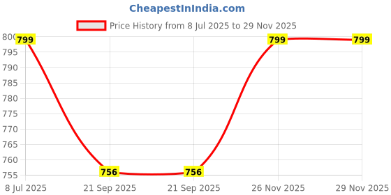 flipkart.com provogue Men Sandal provogue Price History Graph from 8 Jul 2025 to 28 Nov 2025