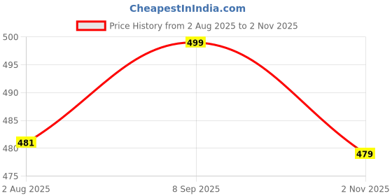 flipkart.com provogue Men Slim Fit Beige Lycra Blend Trousers provogue Price History Graph from 2 Aug 2025 to 2 Nov 2025