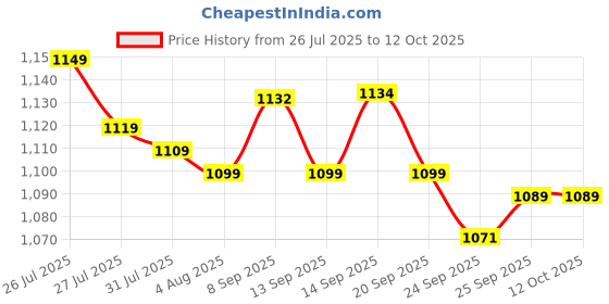 flipkart.com provogue Men's Casual and Formal Slip-On Loafers, Trendy Comfortable and Flexible Loafers For Men provogue Price History Graph from 26 Jul 2025 to 12 Oct 2025
