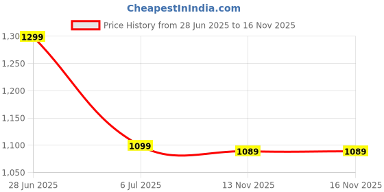 flipkart.com provogue Men's Casual and Formal Slip-On Loafers, Trendy Comfortable and Flexible Loafers For Men provogue Price History Graph from 28 Jun 2025 to 15 Nov 2025