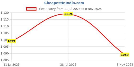 flipkart.com provogue Men's Casual Outdoor High Top Chelsea Boots, Comfortable Hiking and Trekking Boots For Men provogue Price History Graph from 11 Jul 2025 to 8 Nov 2025