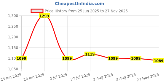 flipkart.com provogue Men's Casual Outdoor High Top Chelsea Boots, Comfortable Hiking and Trekking Boots For Men provogue Price History Graph from 25 Jun 2025 to 27 Nov 2025
