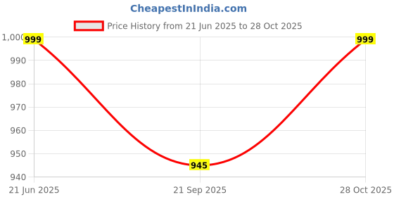 flipkart.com provogue Men's Casual Outdoor High Top Lace Up Boots, Comfortable Hiking and Trekking Boots For Men provogue Price History Graph from 21 Jun 2025 to 28 Oct 2025