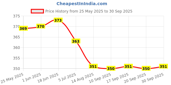 flipkart.com provogue Original Gold Plated Day & Date Functioning For Boys Analog Watch- For Men PGLC-3001 provogue Price History Graph from 25 May 2025 to 30 Sep 2025