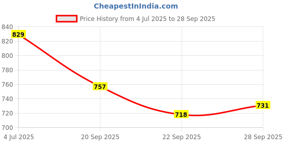 flipkart.com provogue Plain Formal Shoes Slip On For Men provogue Price History Graph from 4 Jul 2025 to 28 Sep 2025