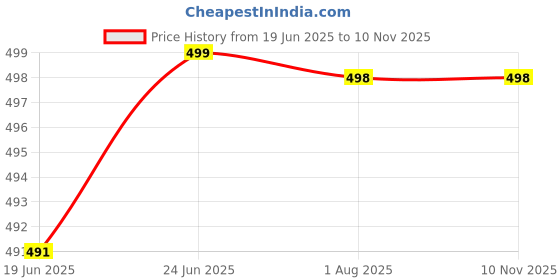 flipkart.com provogue plus Large 37 L Laptop Backpack Waterproof Febric Classy Unisex casual office Bag-With Reflective Strip provogue plus Price History Graph from 19 Jun 2025 to 9 Nov 2025
