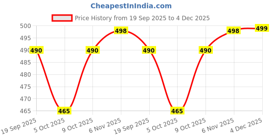flipkart.com provogue plus Large 37 L Laptop Backpack Waterproof Febric CRUISER Unisex Casual Office Bag with Reflective Strip provogue plus Price History Graph from 19 Sep 2025 to 4 Dec 2025