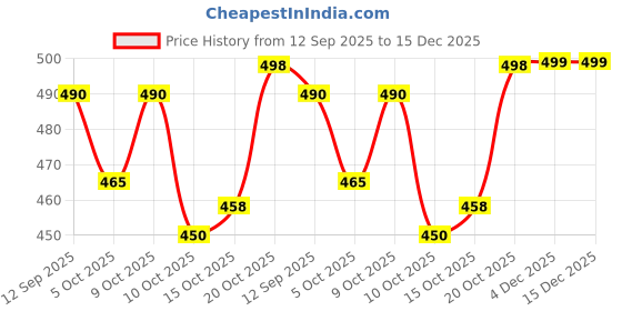 flipkart.com provogue plus Large 40 L Laptop Backpack Waterproof Febric DISCOVERY 4.0 Unisex Office Travel Bag With USB PORT provogue plus Price History Graph from 12 Sep 2025 to 14 Dec 2025
