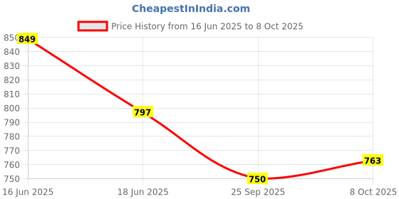 flipkart.com provogue Plus Size Available Lace Up For Men provogue Price History Graph from 16 Jun 2025 to 8 Oct 2025