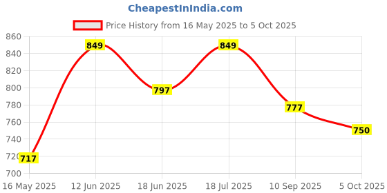 flipkart.com provogue Plus Size Available Lace Up For Men provogue Price History Graph from 16 May 2025 to 5 Oct 2025