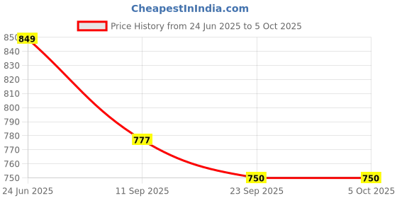 flipkart.com provogue Plus Size Available Lace Up For Men provogue Price History Graph from 24 Jun 2025 to 4 Oct 2025