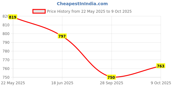 flipkart.com provogue Plus Size Available Slip On For Men provogue Price History Graph from 22 May 2025 to 9 Oct 2025