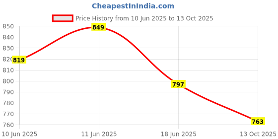 flipkart.com provogue Plus Size Available Slip On For Men provogue Price History Graph from 10 Jun 2025 to 13 Oct 2025