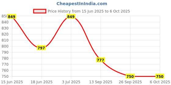 flipkart.com provogue Plus Size Available Slip On For Men provogue Price History Graph from 15 Jun 2025 to 5 Oct 2025
