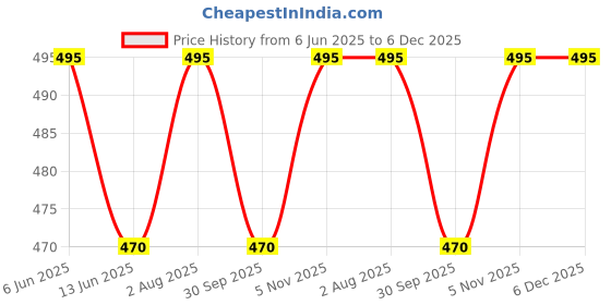 flipkart.com provogue Polarized, UV Protection Wayfarer Sunglasses (53) provogue Price History Graph from 6 Jun 2025 to 5 Dec 2025