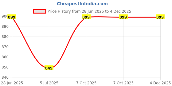 flipkart.com provogue PRRB3555 Lightweight Comfort Summer Trendy Premium Stylish Mojaris For Men provogue Price History Graph from 28 Jun 2025 to 4 Dec 2025
