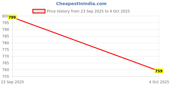 flipkart.com provogue s Pu Open s Loafers For Men provogue Price History Graph from 23 Sep 2025 to 4 Oct 2025