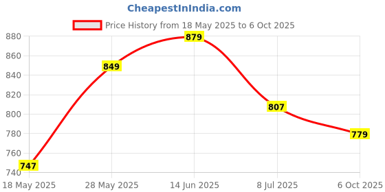 flipkart.com provogue Slip On For Men provogue Price History Graph from 18 May 2025 to 6 Oct 2025
