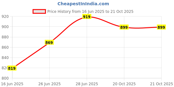 flipkart.com provogue Slip On For Men provogue Price History Graph from 16 Jun 2025 to 20 Oct 2025