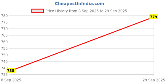 flipkart.com provogue Slip On For Men provogue Price History Graph from 8 Sep 2025 to 29 Sep 2025