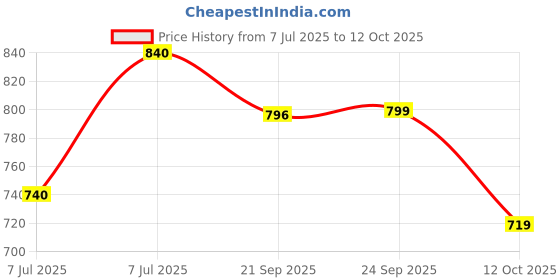 flipkart.com provogue SS24 3054 Open Suede Loafers Loafers For Men provogue Price History Graph from 7 Jul 2025 to 12 Oct 2025