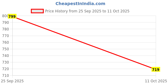 flipkart.com provogue SS24 3054 Open Suede Loafers Loafers For Men provogue Price History Graph from 25 Sep 2025 to 11 Oct 2025
