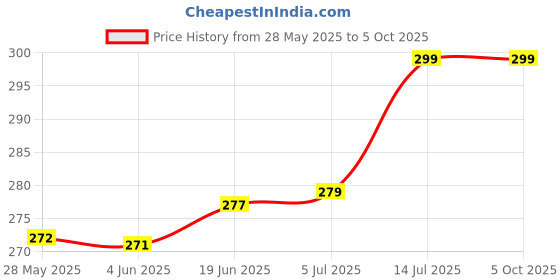 flipkart.com provogue Trending Day & Date Functioning for Boys Analog Watch- For Men PGLC-2003 provogue Price History Graph from 28 May 2025 to 4 Oct 2025