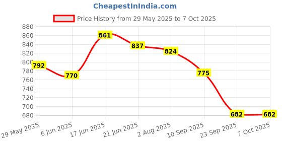 flipkart.com provogue UV Protection, Gradient Rectangular Sunglasses (60) provogue Price History Graph from 29 May 2025 to 6 Oct 2025