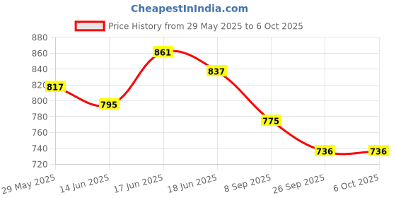 flipkart.com provogue UV Protection, Gradient Rectangular Sunglasses (60) provogue Price History Graph from 29 May 2025 to 5 Oct 2025