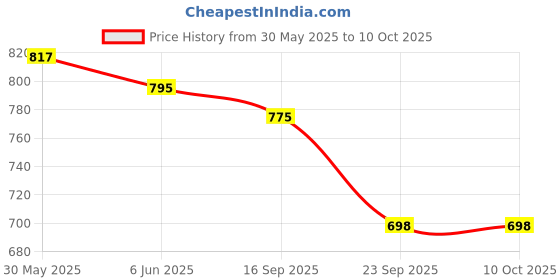 flipkart.com provogue UV Protection, Gradient Rectangular Sunglasses (60) provogue Price History Graph from 30 May 2025 to 10 Oct 2025