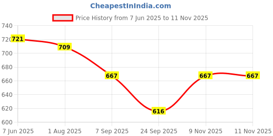 flipkart.com provogue UV Protection, Gradient Rectangular, Wayfarer Sunglasses (60) provogue Price History Graph from 7 Jun 2025 to 11 Nov 2025