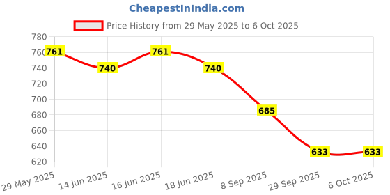 flipkart.com provogue UV Protection, Gradient Rectangular, Wayfarer Sunglasses (62) provogue Price History Graph from 29 May 2025 to 5 Oct 2025