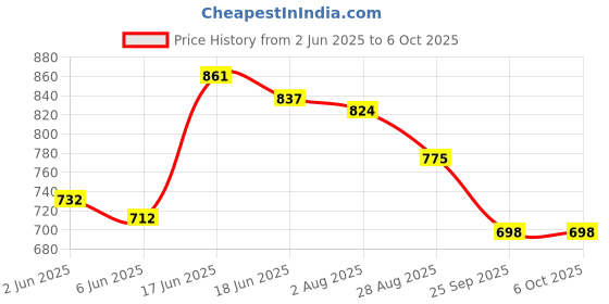 flipkart.com provogue UV Protection, Gradient Wayfarer, Rectangular Sunglasses (59) provogue Price History Graph from 2 Jun 2025 to 6 Oct 2025