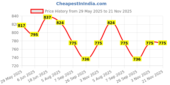 flipkart.com provogue UV Protection, Gradient Wayfarer Sunglasses (53) provogue Price History Graph from 29 May 2025 to 20 Nov 2025