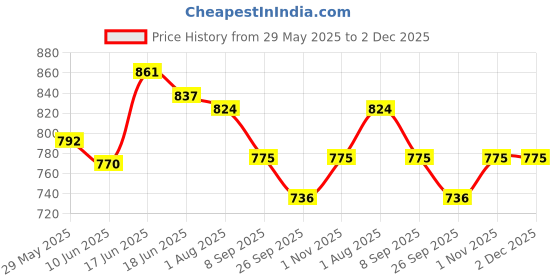 flipkart.com provogue UV Protection, Gradient Wayfarer Sunglasses (53) provogue Price History Graph from 29 May 2025 to 2 Dec 2025
