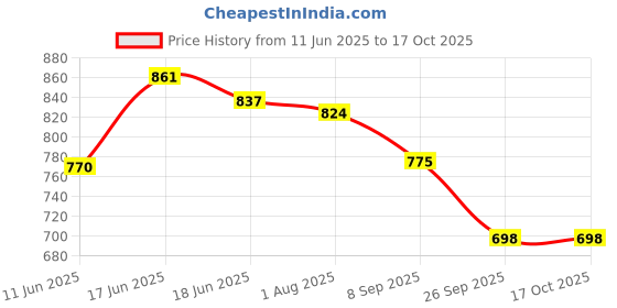 flipkart.com provogue UV Protection, Gradient Wayfarer Sunglasses (53) provogue Price History Graph from 11 Jun 2025 to 16 Oct 2025