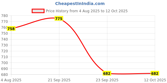 flipkart.com provogue UV Protection, Gradient Wayfarer Sunglasses (53) provogue Price History Graph from 4 Aug 2025 to 12 Oct 2025