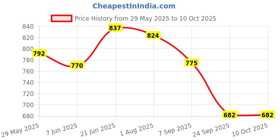flipkart.com provogue UV Protection, Gradient Wayfarer Sunglasses (57) provogue Price History Graph from 29 May 2025 to 10 Oct 2025