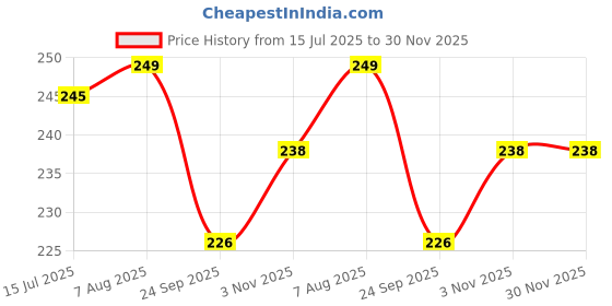 flipkart.com PROVOGUE WAIST BAG WAIST BAG Price History Graph from 15 Jul 2025 to 30 Nov 2025
