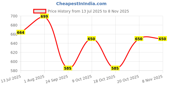 flipkart.com provogue Women Blue, Tan Tote provogue Price History Graph from 13 Jul 2025 to 3 Nov 2025